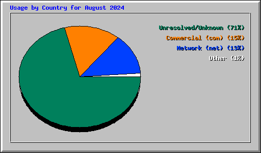 Usage by Country for August 2024