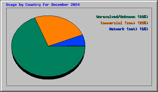 Usage by Country for December 2024