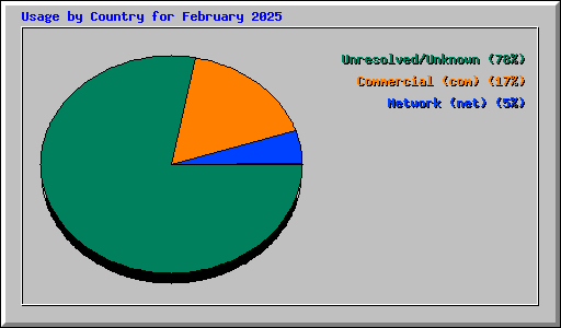 Usage by Country for February 2025