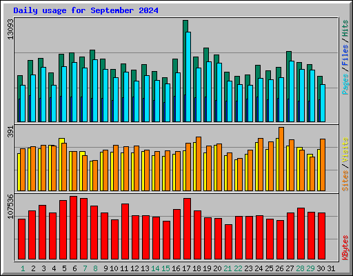 Daily usage for September 2024