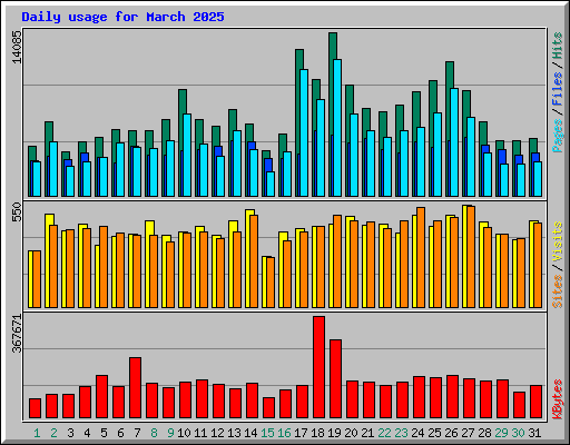 Daily usage for March 2025