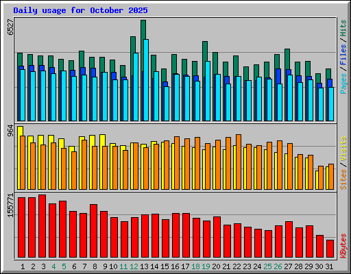 Daily usage for October 2025