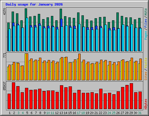 Daily usage for January 2026