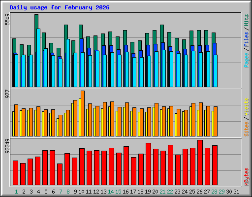 Daily usage for February 2026