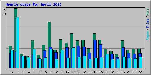 Hourly usage for April 2026